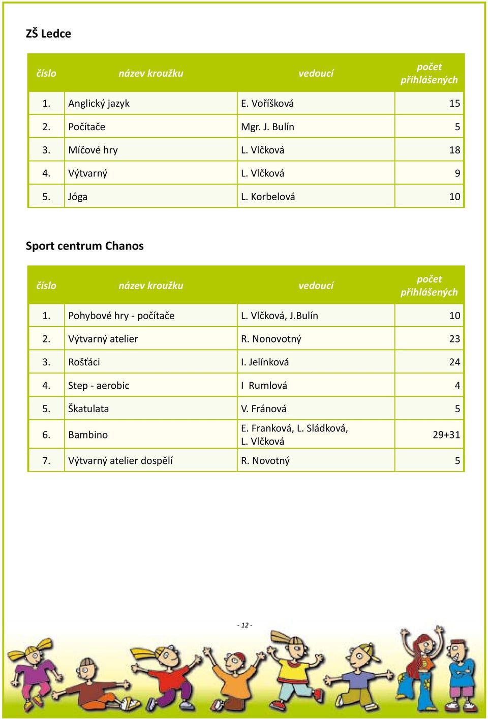 Korbelová 10 Sport centrum Chanos číslo název kroužku vedoucí počet přihlášených 1. Pohybové hry - počítače L. Vlčková, J.Bulín 10 2.