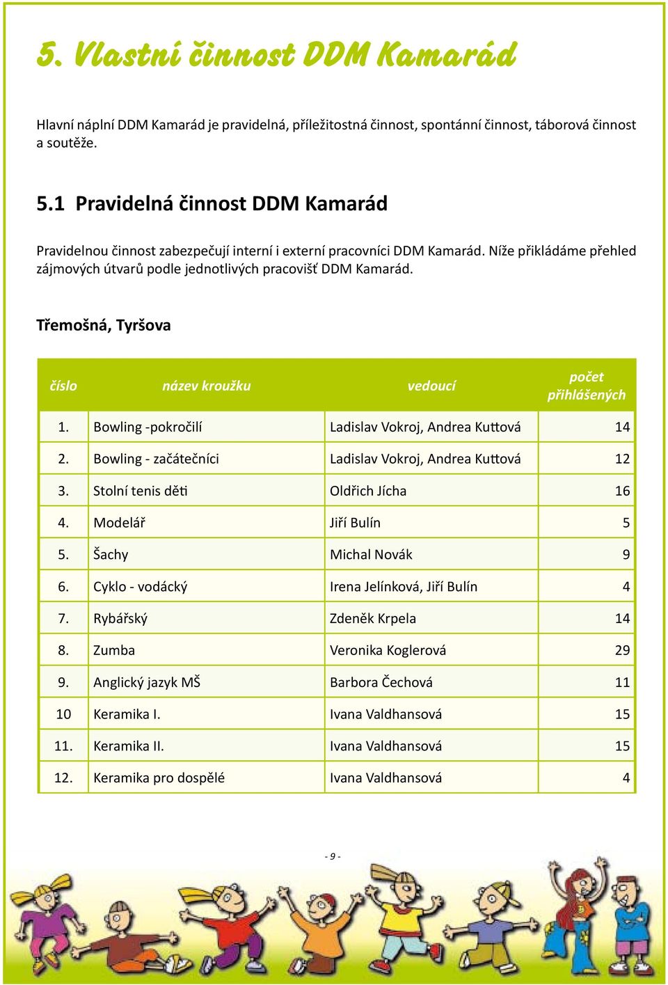 Třemošná, Tyršova číslo název kroužku vedoucí počet přihlášených 1. Bowling -pokročilí Ladislav Vokroj, Andrea Kuttová 14 2. Bowling - začátečníci Ladislav Vokroj, Andrea Kuttová 12 3.