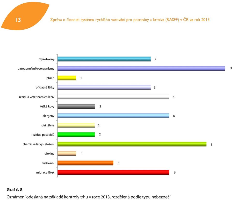 kovy 2 alergeny 6 cizí tělesa rezidua pesticidů 2 2 chemické látky - složení 8 dioxiny 1 falšování 3