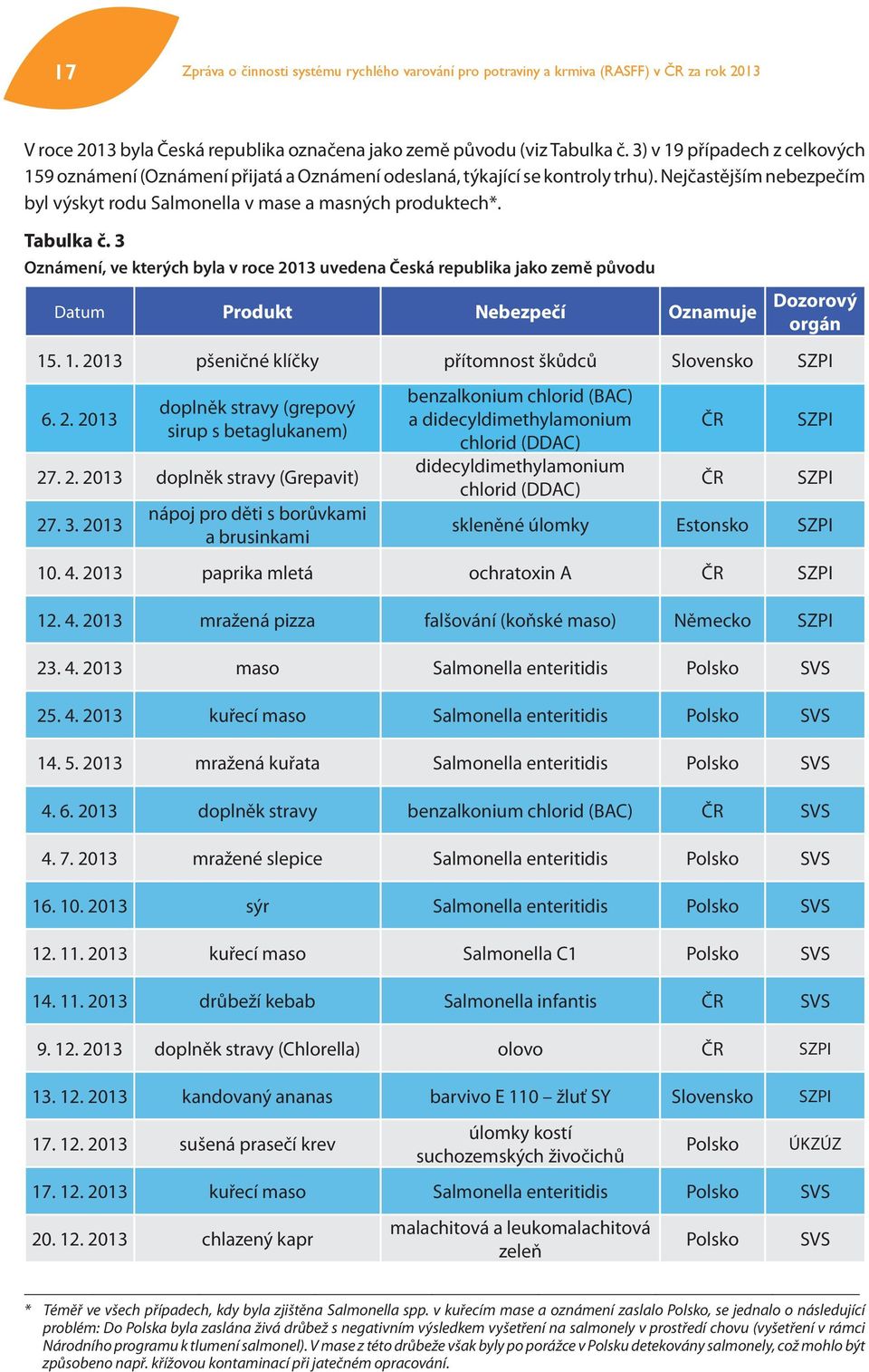 Tabulka č. 3 Oznámení, ve kterých byla v roce 2013 uvedena Česká republika jako země původu Datum Produkt Nebezpečí Oznamuje Dozorový orgán 15. 1. 2013 pšeničné klíčky přítomnost škůdců Slovensko 6.