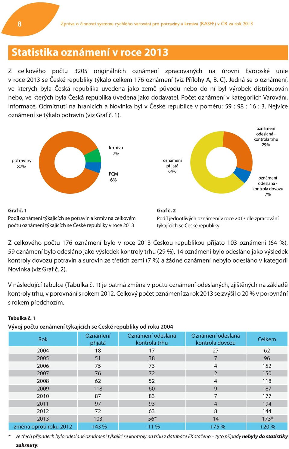 Jedná se o oznámení, ve kterých byla Česká republika uvedena jako země původu nebo do ní byl výrobek distribuován nebo, ve kterých byla Česká republika uvedena jako dodavatel.