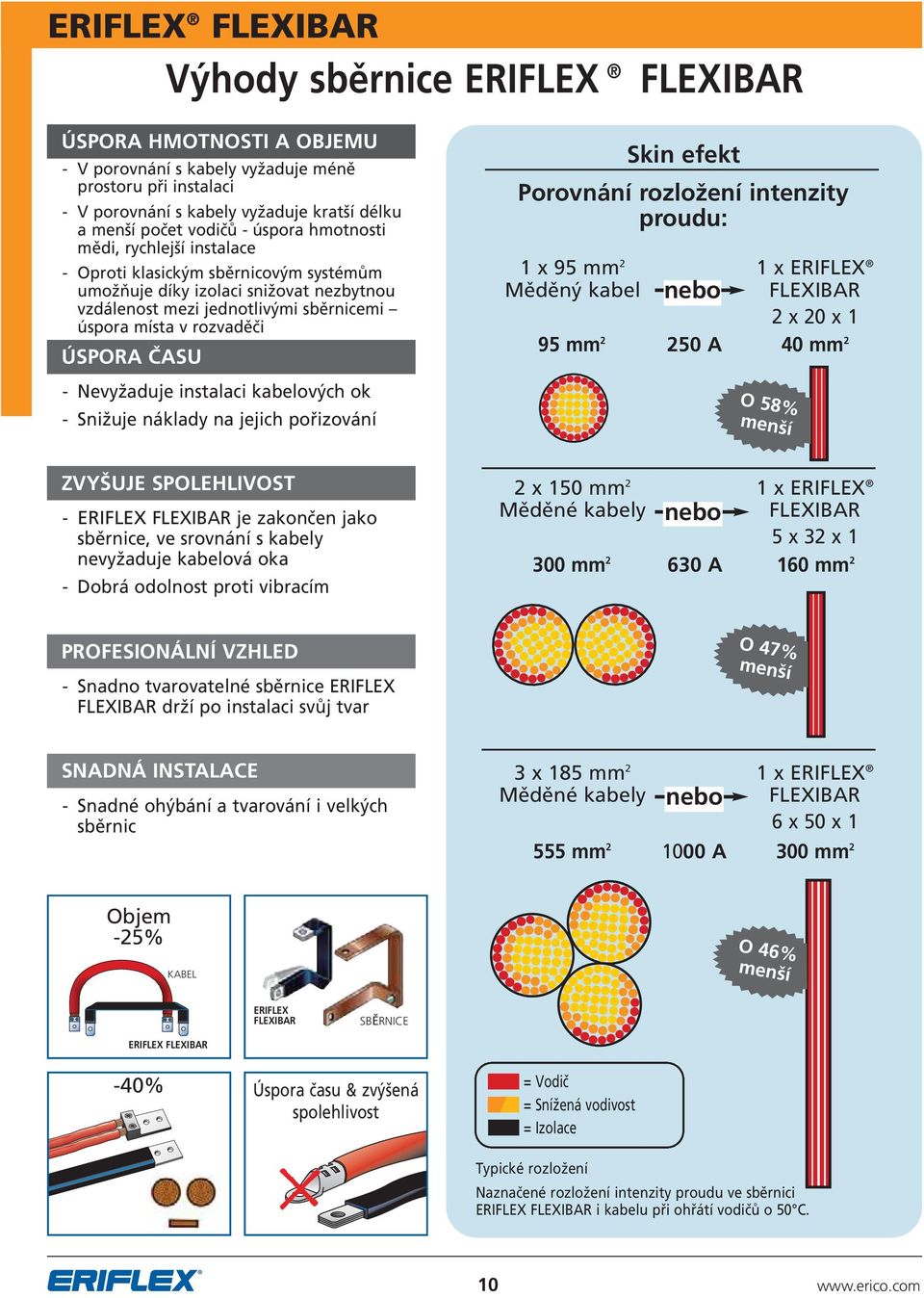 ÚSPORA ČASU - Nevyžaduje instalaci kabelových ok - Snižuje náklady na jejich pořizování Skin efekt Porovnání rozložení intenzity proudu: 1 x 95 mm 2 1 x ERIFLEX Měděný kabel nebo FLEXIBAR 2 x 20 x 1