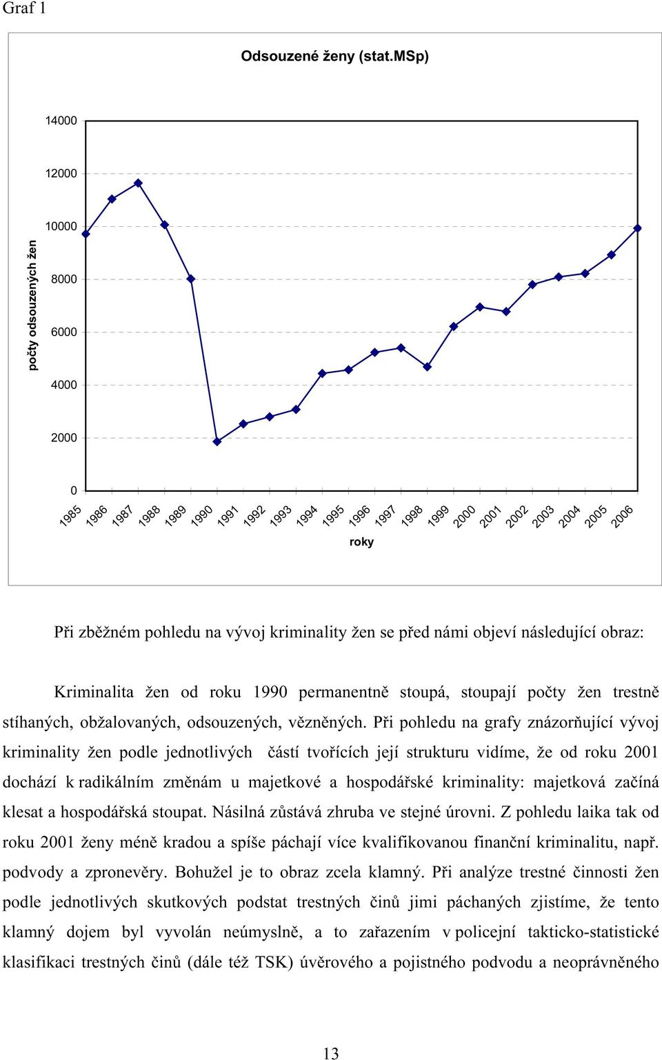 vývoj kriminality žen se před námi objeví následující obraz: roky Kriminalita žen od roku 1990 permanentně stoupá, stoupají počty žen trestně stíhaných, obžalovaných, odsouzených, vězněných.