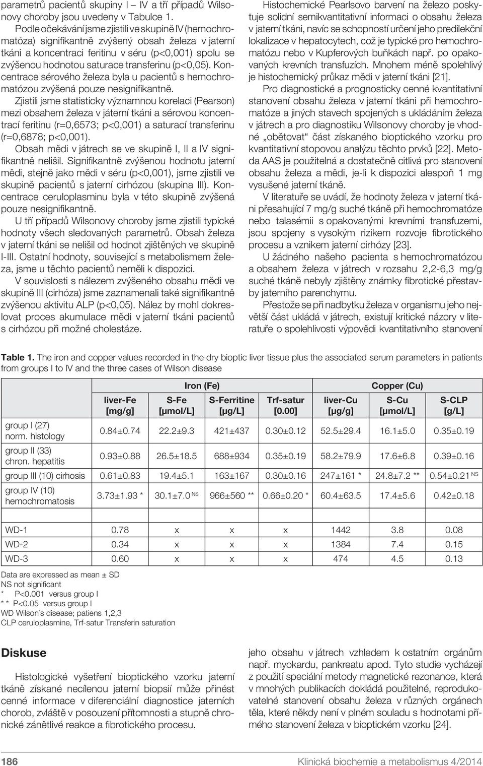 (p<0,05). Koncentrace sérového železa byla u pacientů s hemochromatózou zvýšená pouze nesignifikantně.