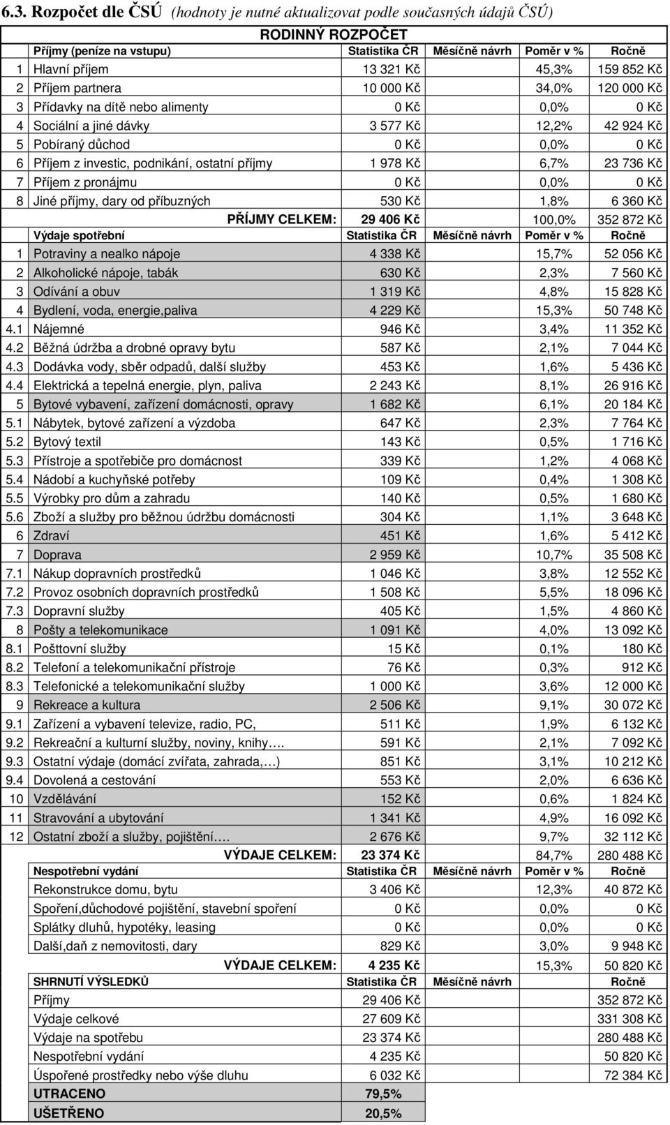 investic, podnikání, ostatní příjmy 1 978 Kč 6,7% 23 736 Kč 7 Příjem z pronájmu 0 Kč 0,0% 0 Kč 8 Jiné příjmy, dary od příbuzných 530 Kč 1,8% 6 360 Kč PŘÍJMY CELKEM: 29 406 Kč 100,0% 352 872 Kč Výdaje