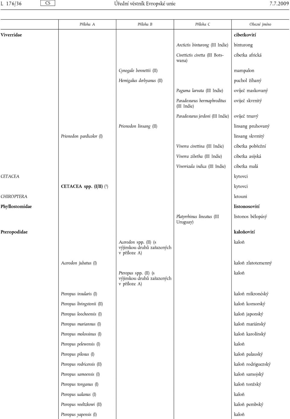 (II) linsang pruhovaný Prionodon pardicolor (I) linsang skvrnitý Viverra civettina (III Indie) Viverra zibetha (III Indie) Viverricula indica (III Indie) cibetka pobřežní cibetka asijská cibetka malá