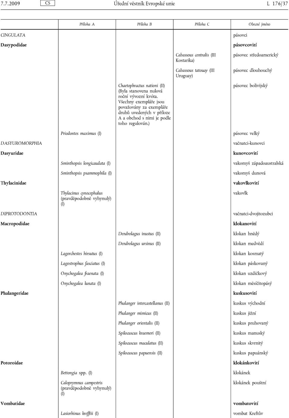 ) pásovec bolivijský Priodontes maximus (I) pásovec velký DASYUROMORPHIA Dasyuridae vačnatci-kunovci kunovcovití Sminthopsis longicaudata (I) Sminthopsis psammophila (I) vakomyš západoaustralská