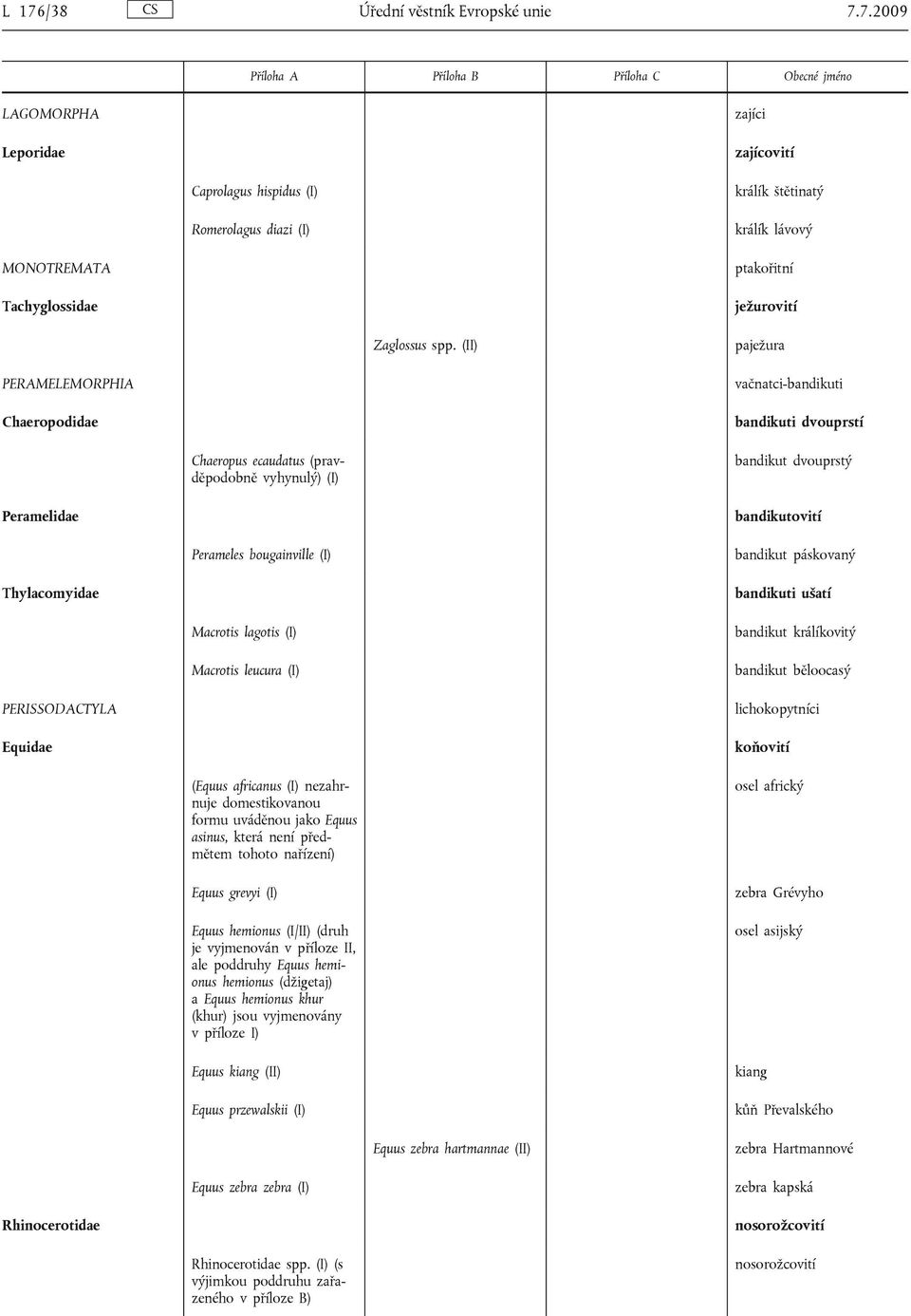 (I) bandikut páskovaný Thylacomyidae bandikuti ušatí Macrotis lagotis (I) Macrotis leucura (I) bandikut králíkovitý bandikut běloocasý PERISSODACTYLA Equidae lichokopytníci koňovití (Equus africanus