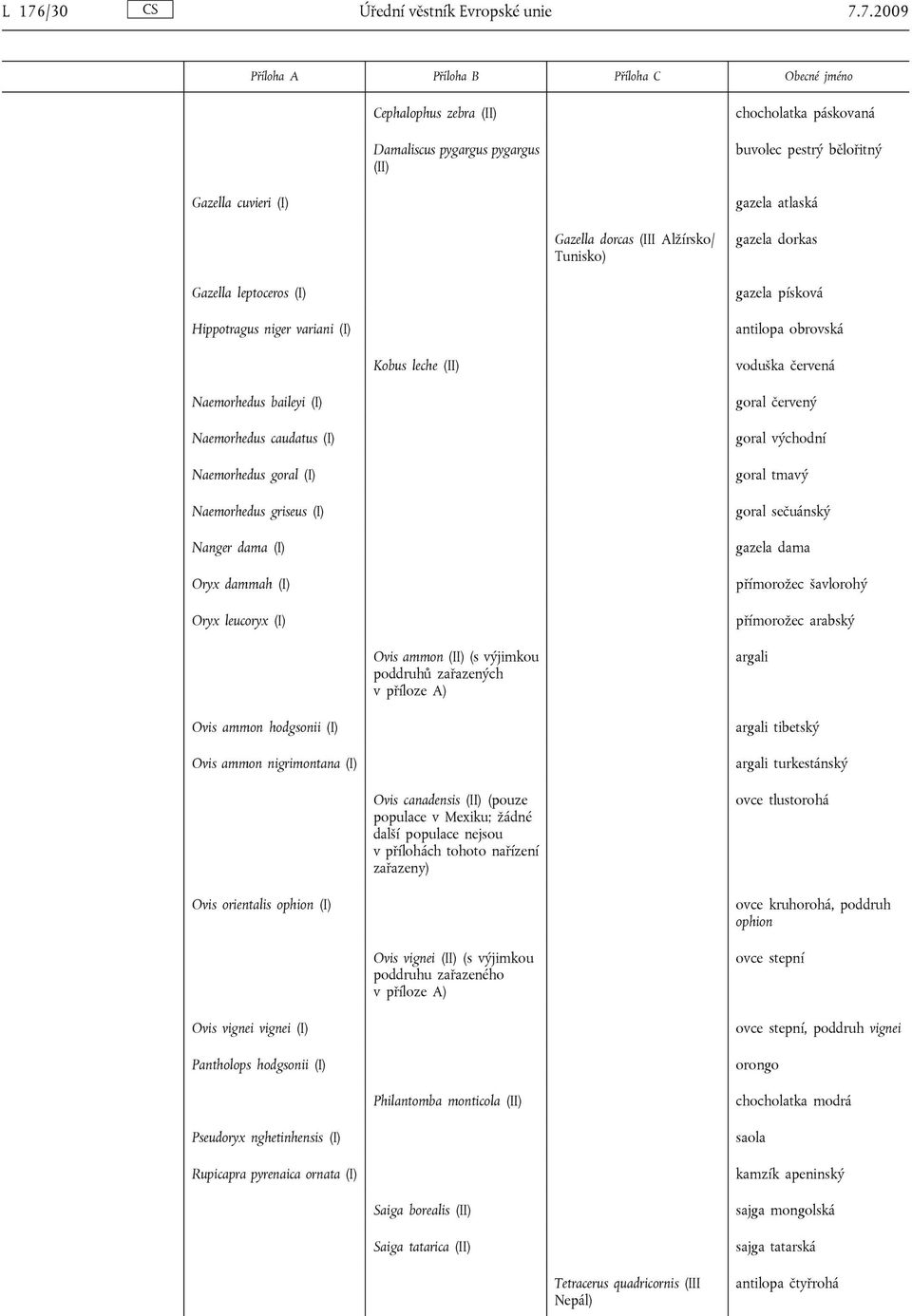 caudatus (I) Naemorhedus goral (I) Naemorhedus griseus (I) Nanger dama (I) Oryx dammah (I) Oryx leucoryx (I) goral červený goral východní goral tmavý goral sečuánský gazela dama přímorožec šavlorohý