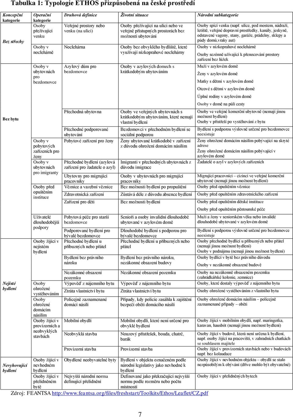 bydlení Osoby ohroţené vystěhováním Osoby ohroţené domácím násilím Osoby ţijící v provizorních a neobvyklých stavbách Osoby ţijící v nevhodném bydlení Osoby ţijící v přelidněném bytě Druhová definice