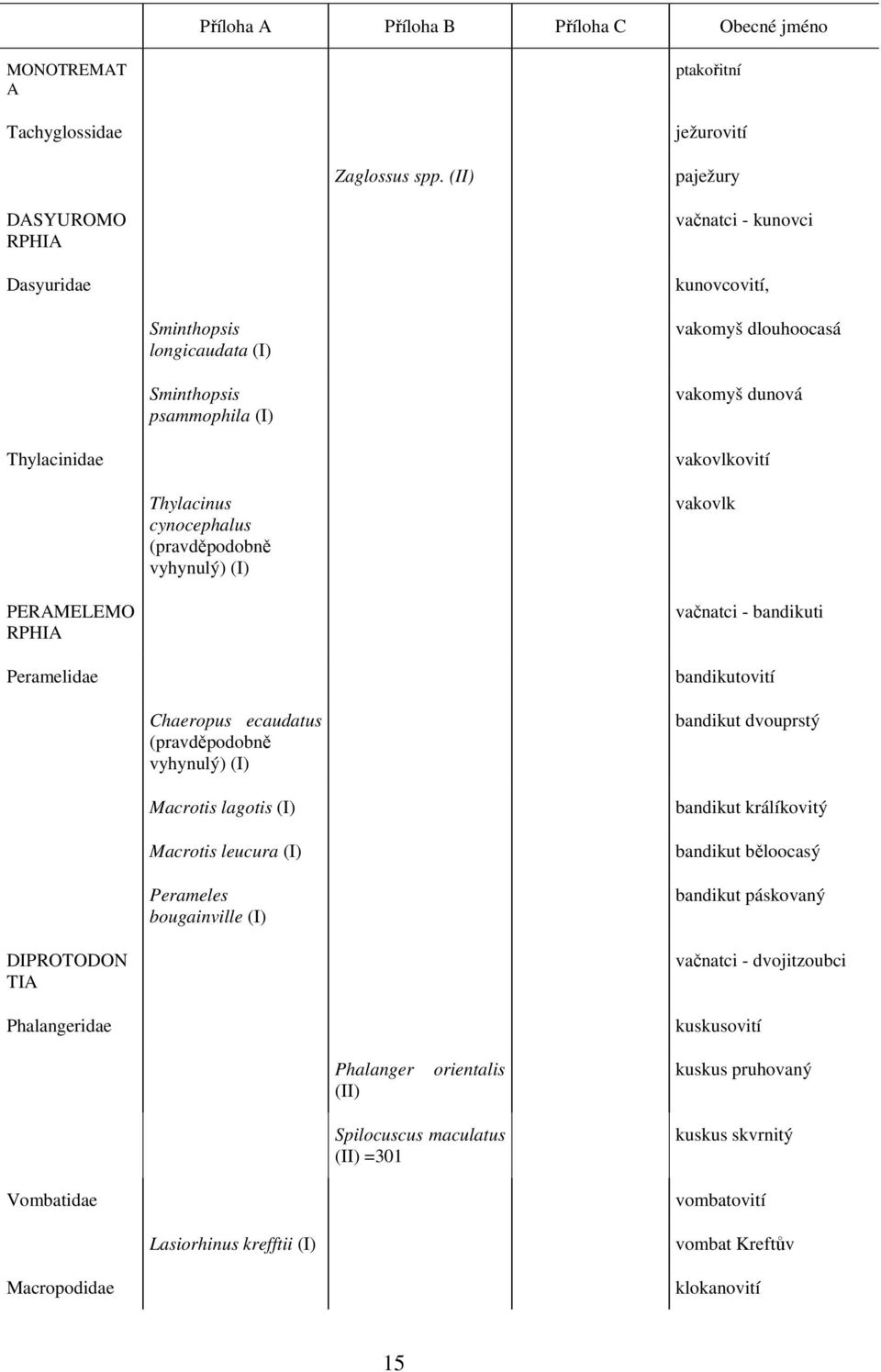 cynocephalus (pravděpodobně vyhynulý) vakovlk PERAMELEMO RPHIA Peramelidae vačnatci - bandikuti bandikutovití Chaeropus ecaudatus (pravděpodobně vyhynulý) Macrotis lagotis Macrotis leucura