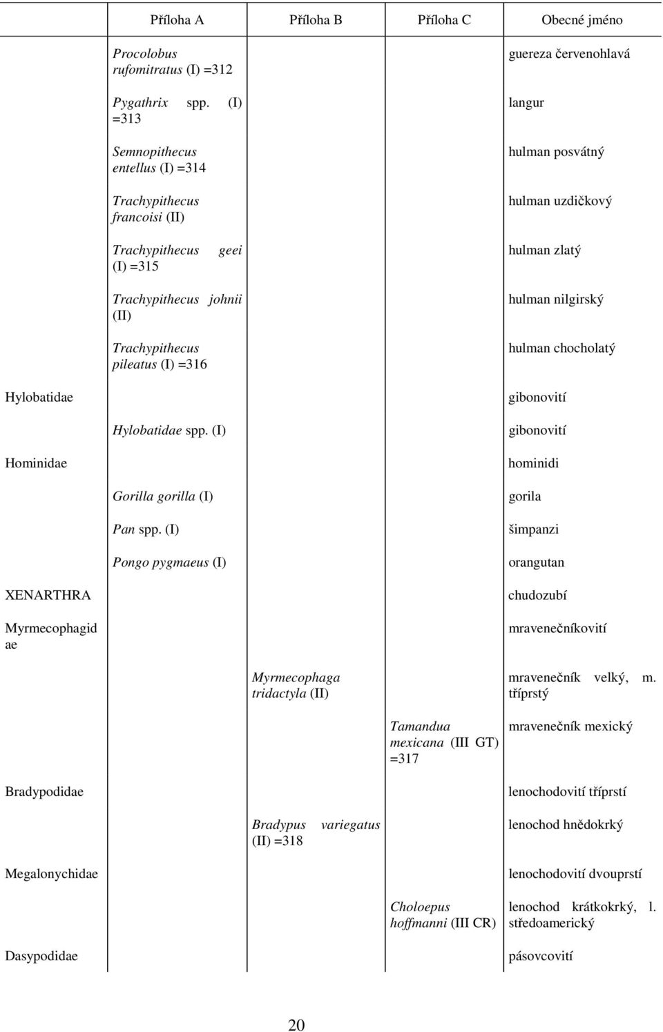 pileatus =316 hulman nilgirský hulman chocholatý Hylobatidae gibonovití Hylobatidae spp. gibonovití Hominidae hominidi Gorilla gorilla Pan spp.