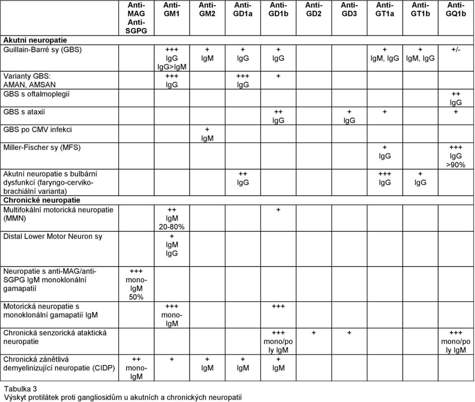 neuropatie (MMN) IgM 20-80% Distal Lower Motor Neuron sy IgM Anti- GQ1b /- >90% Neuropatie s anti-mag/anti- SGPG IgM monoklonální gamapatií Motorická neuropatie s monoklonální gamapatií IgM Chronická