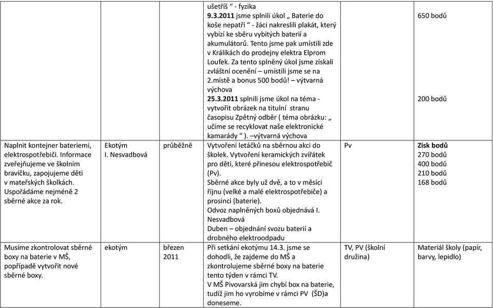 211 jsme splnili úkol Baterie do koše nepatří žáci nakreslili plakát, který vybízí ke sběru vybitých baterií a akumulátorů. Tento jsme pak umístili zde v Králíkách do prodejny elektra Elprom Loufek.