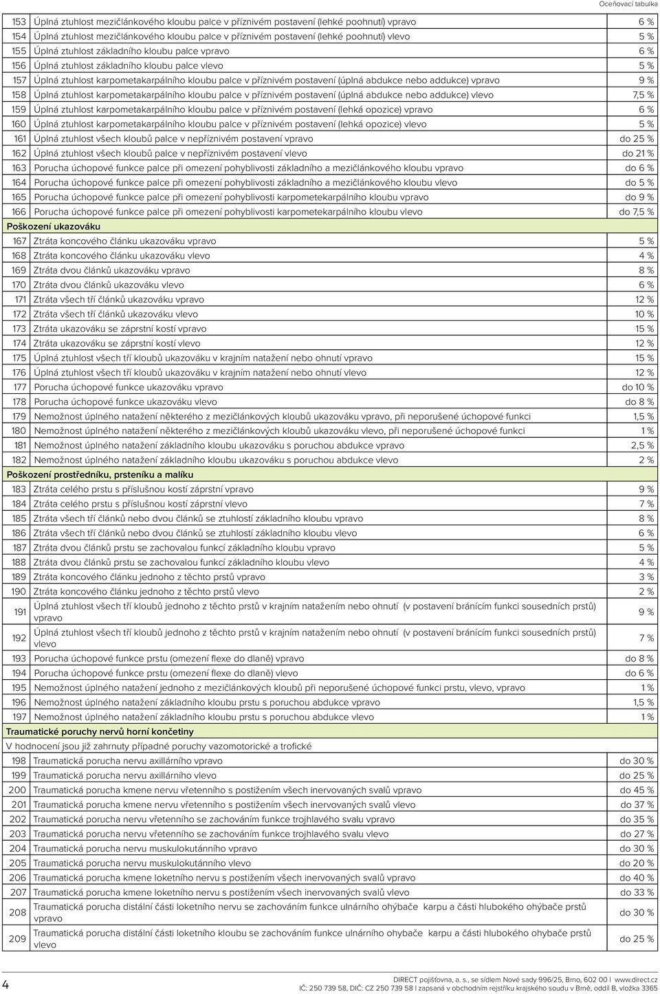 poohnutí) vlevo 5 % 155 Úplná ztuhlost základního kloubu palce vpravo 6 % 156 Úplná ztuhlost základního kloubu palce vlevo 5 % 157 Úplná ztuhlost karpometakarpálního kloubu palce v příznivém