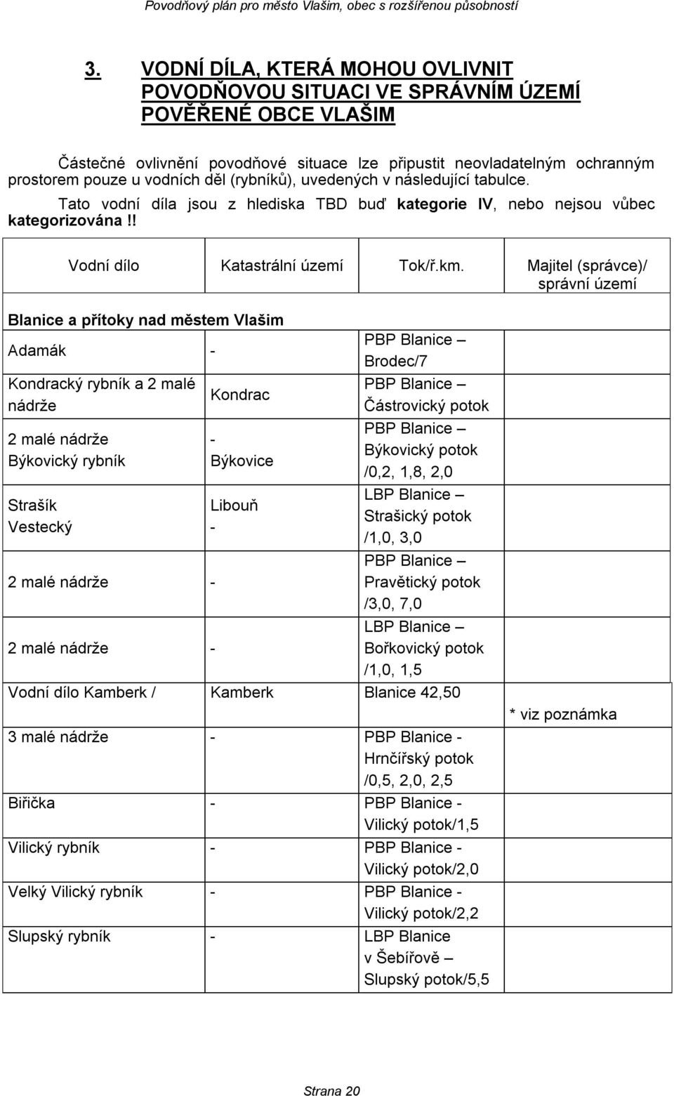 Majitel (správce)/ správní území Blanice a přítoky nad městem Vlašim Adamák - Kondracký rybník a 2 malé nádrže 2 malé nádrže Býkovický rybník Strašík Vestecký 2 malé nádrže - Kondrac - Býkovice