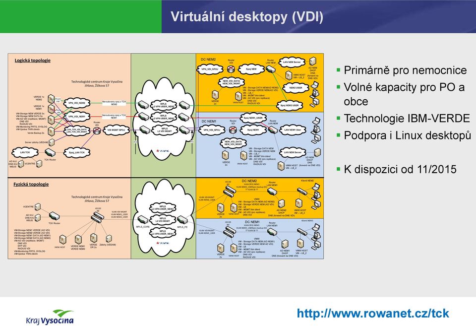 Router VDI Neroutovany spoj v TCK NEM2 Neroutovany spoj v TCK NEM1 VDI MGMT SPOJ ACL MPLS L3 VPN USER_NEM2 MPLS L3 VPN USER_NEM1 MPLS L3 VDI MGMT ACL DC NEM2 VPN_VDI_SPOJ VERDE 2x DC NEM1