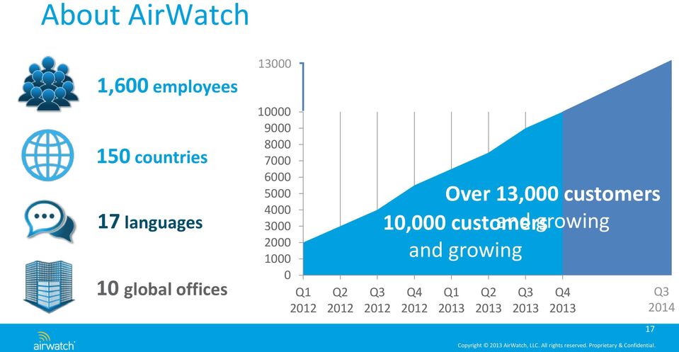 Q1 2012 Q2 2012 Q3 2012 Over 13,000 customers 10,000 customers and