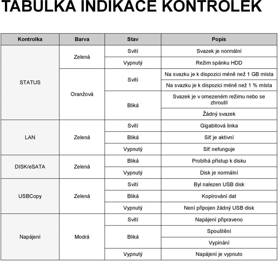 Zelená Bliká Síť je aktivní Vypnutý Síť nefunguje DISK/eSATA Zelená Bliká Vypnutý Probíhá přístup k disku Disk je normální Svítí Byl nalezen USB disk USBCopy