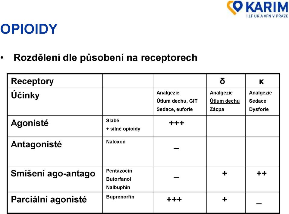 Dysforie Agonisté Antagonisté Slabé + silné opioidy Naloxon +++ _ Smíšení