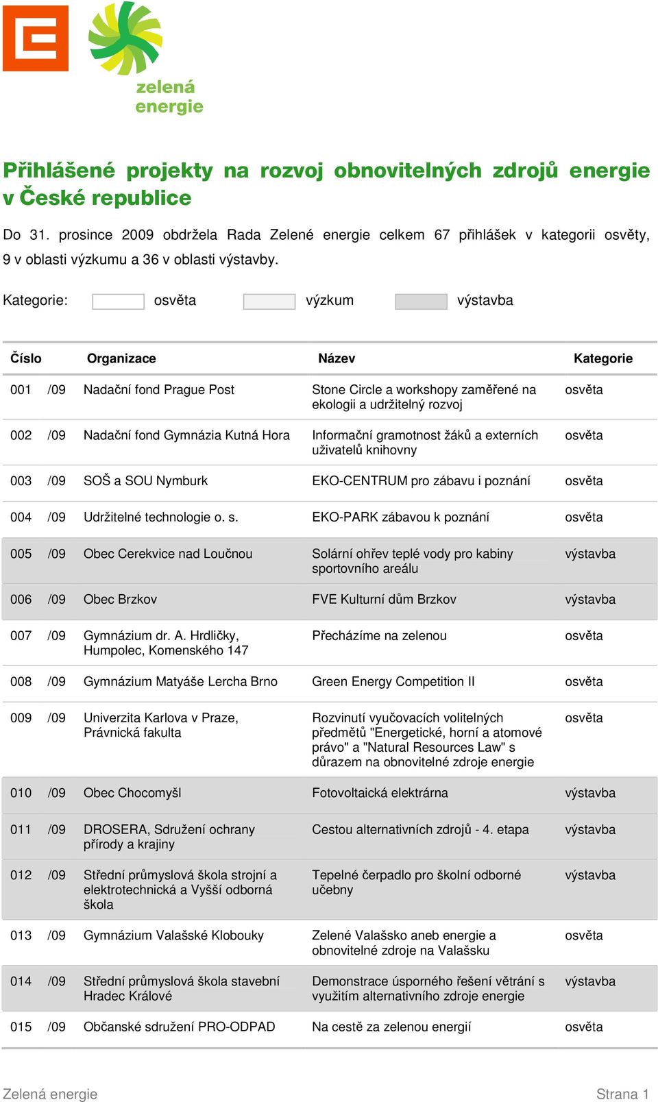 gramotnost žáků a externích uživatelů knihovny 003 /09 SOŠ a SOU Nymburk EKO-CENTRUM pro zábavu i poznání 004 /09 Udržitelné technologie o. s.