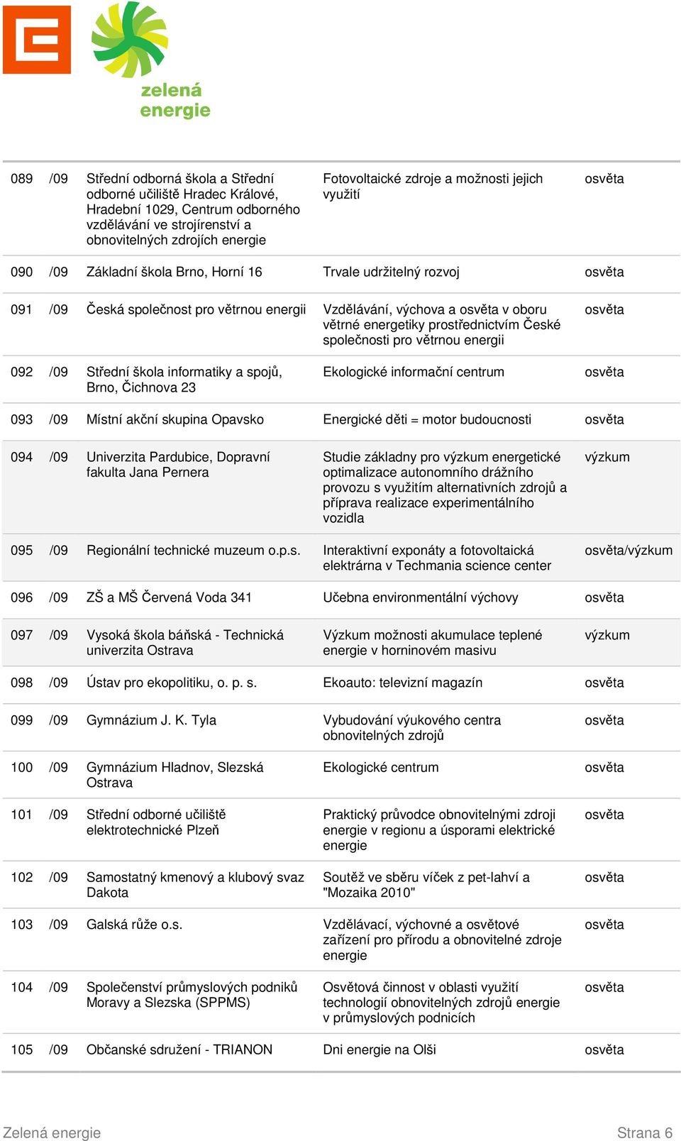 pro větrnou energii 092 /09 Střední škola informatiky a spojů, Brno, Čichnova 23 Ekologické informační centrum 093 /09 Místní akční skupina Opavsko Energické děti = motor budoucnosti 094 /09