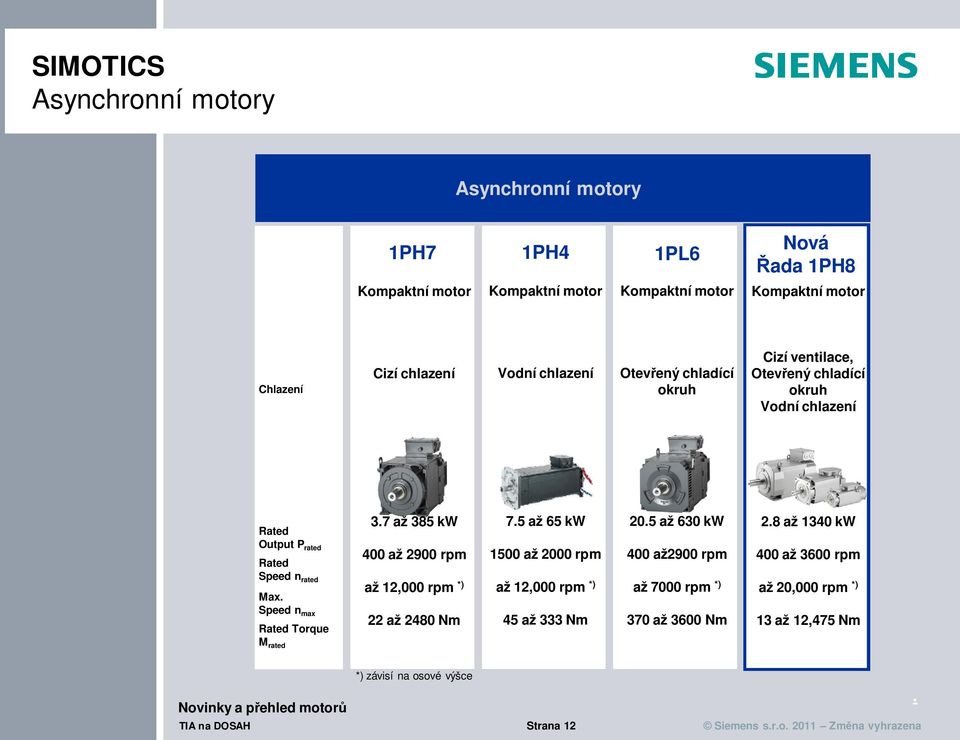 M rated 37 až 385 kw 400 až 2900 rpm až 12,000 rpm *) 22 až 2480 Nm 75 až 65 kw 1500 až 2000 rpm až 12,000 rpm *) 45 až 333 Nm 205 až 630 kw 400 až2900 rpm až 7000