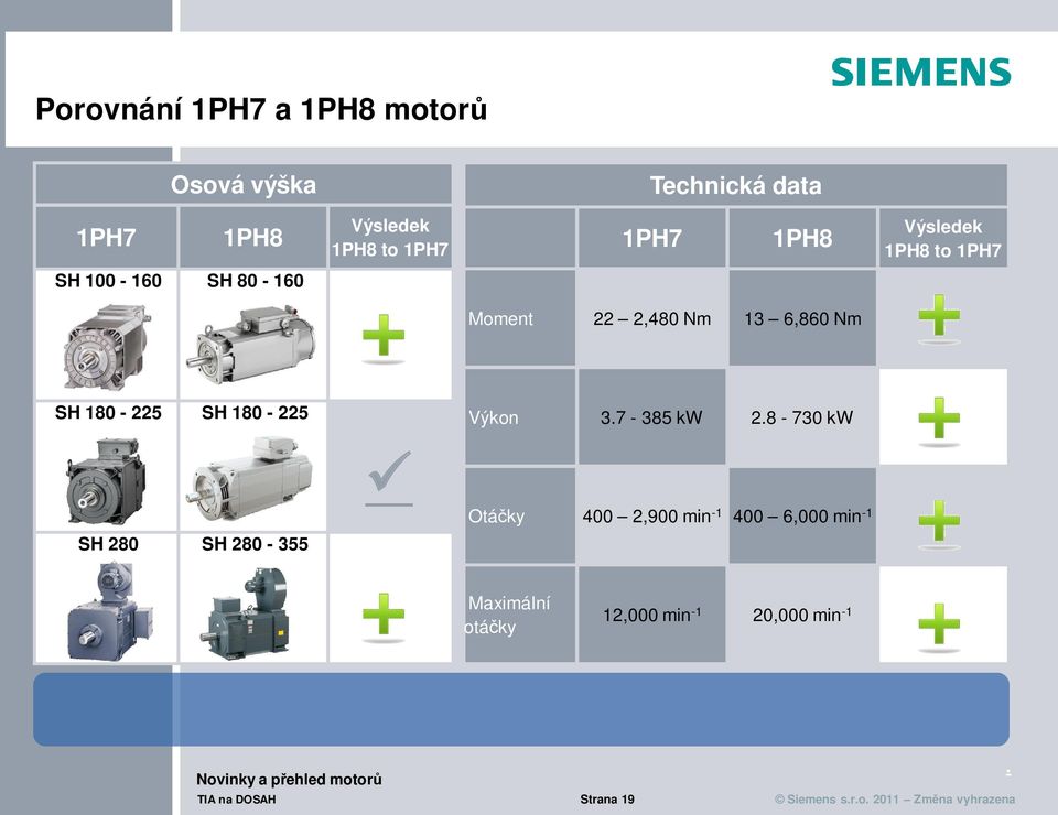 180-225 Výkon 37-385 kw 28-730 kw ü SH 280 SH 280-355 Otáčky 400 2,900 min -1 400 6,000 min -1