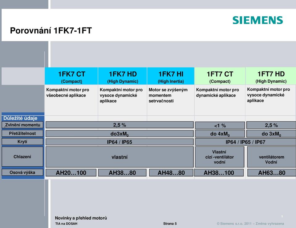 vysoce dynamické aplikace Důležité údaje Zvlnění momentu Přetížitelnost Krytí 2,5 % 2,5 % <1 % do3xm 0 do 4xM 0 do 3xM 0 IP64 / IP65 IP64 / IP65 / IP67
