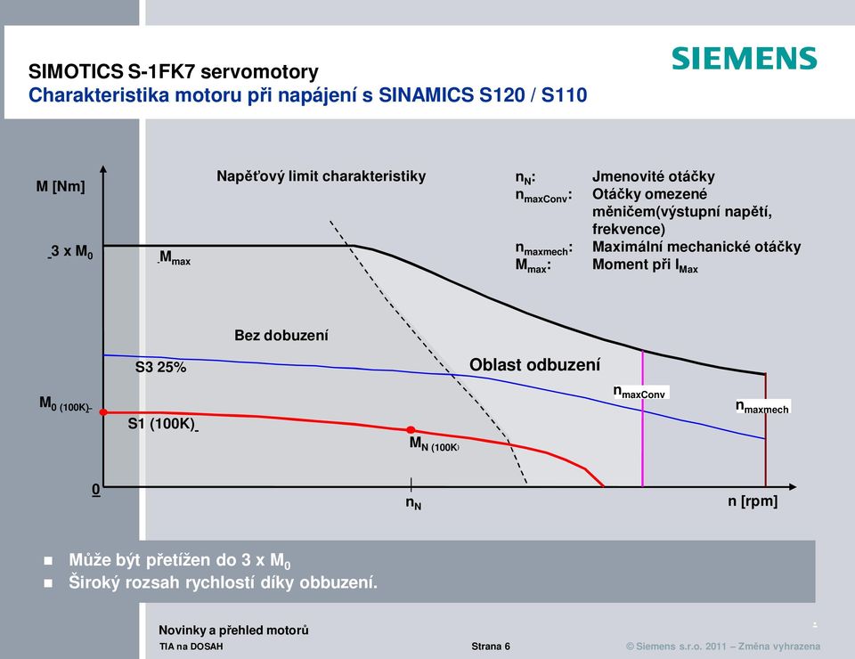 Maximální mechanické otáčky Moment při I Max Bez dobuzení S3 25% Oblast odbuzení n maxconv M 0 (100K) S1 (100K) n maxmech M N