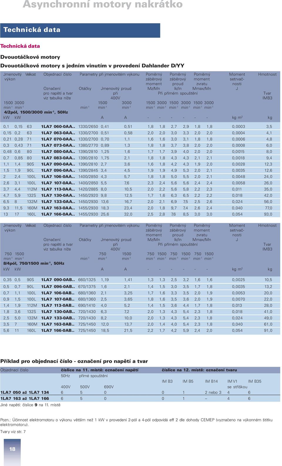 tabulka níže 400V IMB3 1500 3000 1500 3000 1500 3000 1500 3000 1500 3000 min -1 min -1 min -1 min -1 min -1 min -1 min -1 min -1 min -1 min -1 min -1 4/2pól, 1500/3000 min -1, 50Hz kw kw A A - - - -