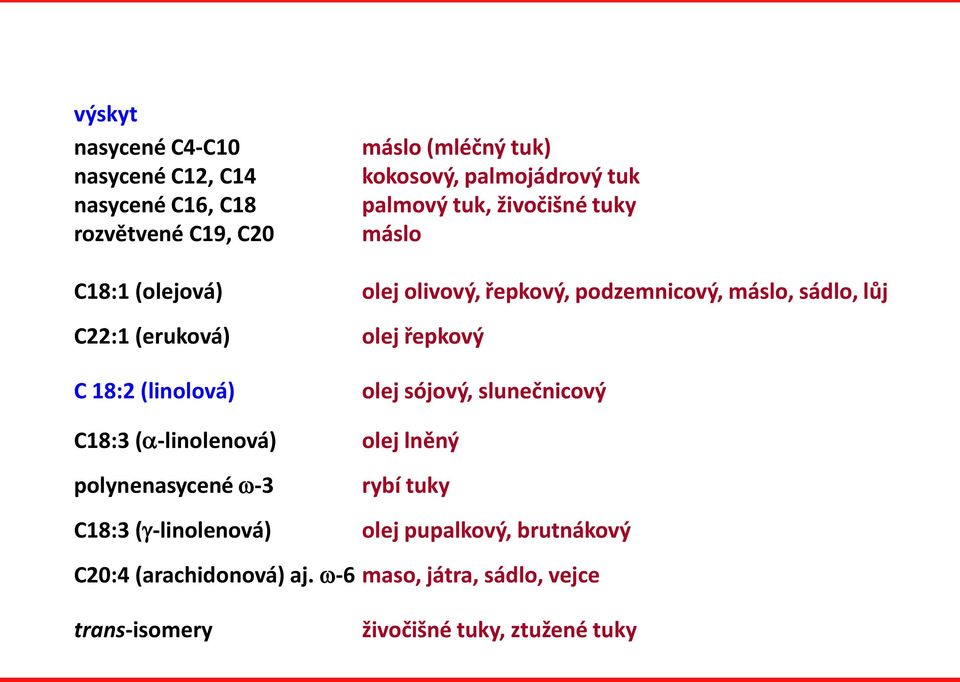 řepkový C 18:2 (linolová) olej sójový, slunečnicový C18:3 ( -linolenová) olej lněný polynenasycené -3 rybí tuky C18:3