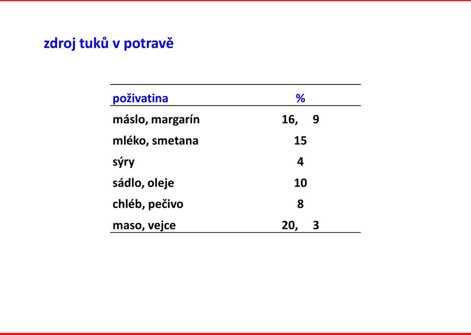 smetana 15 sýry 4 sádlo, oleje