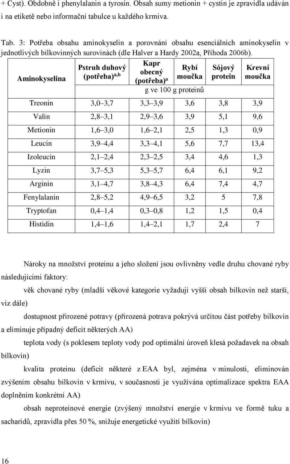 Kapr Pstruh duhový Rybí Sójový Krevní Aminokyselina (potřeba) a,b obecný (potřeba) a moučka protein moučka g ve 100 g proteinů Treonin 3,0 3,7 3,3 3,9 3,6 3,8 3,9 Valin 2,8 3,1 2,9 3,6 3,9 5,1 9,6