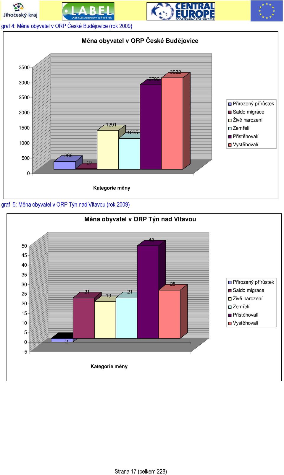 graf 5: Měna obyvatel v ORP Týn nad Vltavou (rok 2009) Měna obyvatel v ORP Týn nad Vltavou 50 48 45 40 35 30 25 20 15 10 21 19