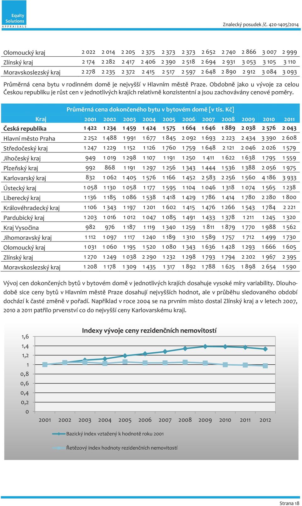Obdobně jako u vývoje za celou Českou republiku je růst cen v jednotlivých krajích relativně konzistentní a jsou zachovávány cenové poměry. Průměrná cena dokončeného bytu v bytovém domě [v tis.