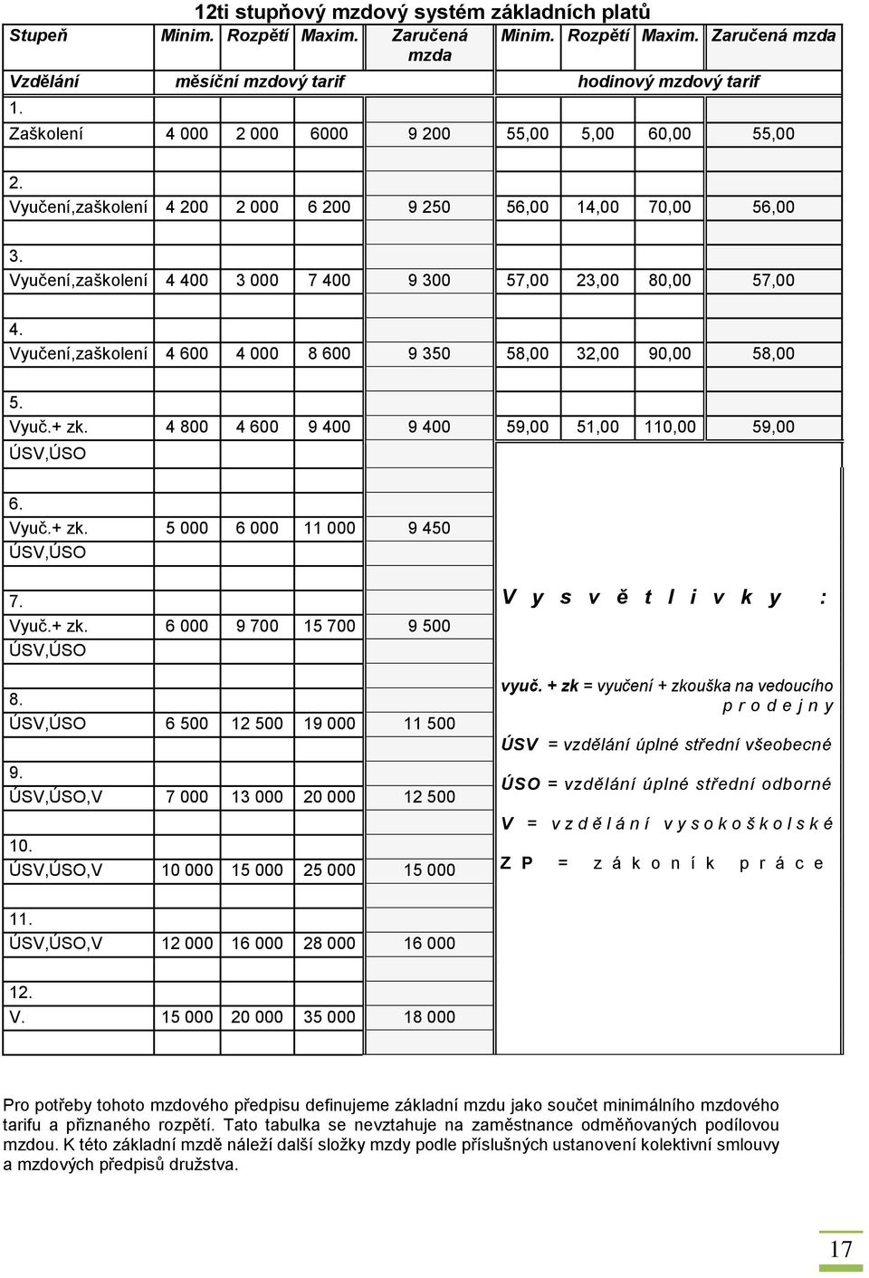 Vyučení,zaškolení 4 600 4 000 8 600 9 350 58,00 32,00 90,00 58,00 5. Vyuč.+ zk. 4 800 4 600 9 400 9 400 59,00 51,00 110,00 59,00 ÚSV,ÚSO 6. Vyuč.+ zk. 5 000 6 000 11 000 9 450 ÚSV,ÚSO 7. Vyuč.+ zk. 6 000 9 700 15 700 9 500 ÚSV,ÚSO 8.
