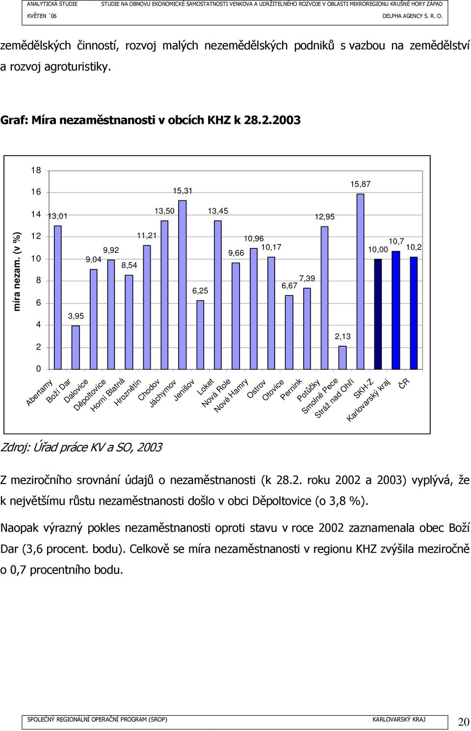 (v %) 12 10 8 6 4 2 0 Abertamy Boží Dar 3,95 9,92 9,04 8,54 Dalovice Děpoltovice Zdroj: Úřad práce KV a SO, 2003 Z meziročního srovnání údajů o nezaměstnanosti (k 28.2. roku 2002 a 2003) vyplývá, že k největšímu růstu nezaměstnanosti došlo v obci Děpoltovice (o 3,8 %).