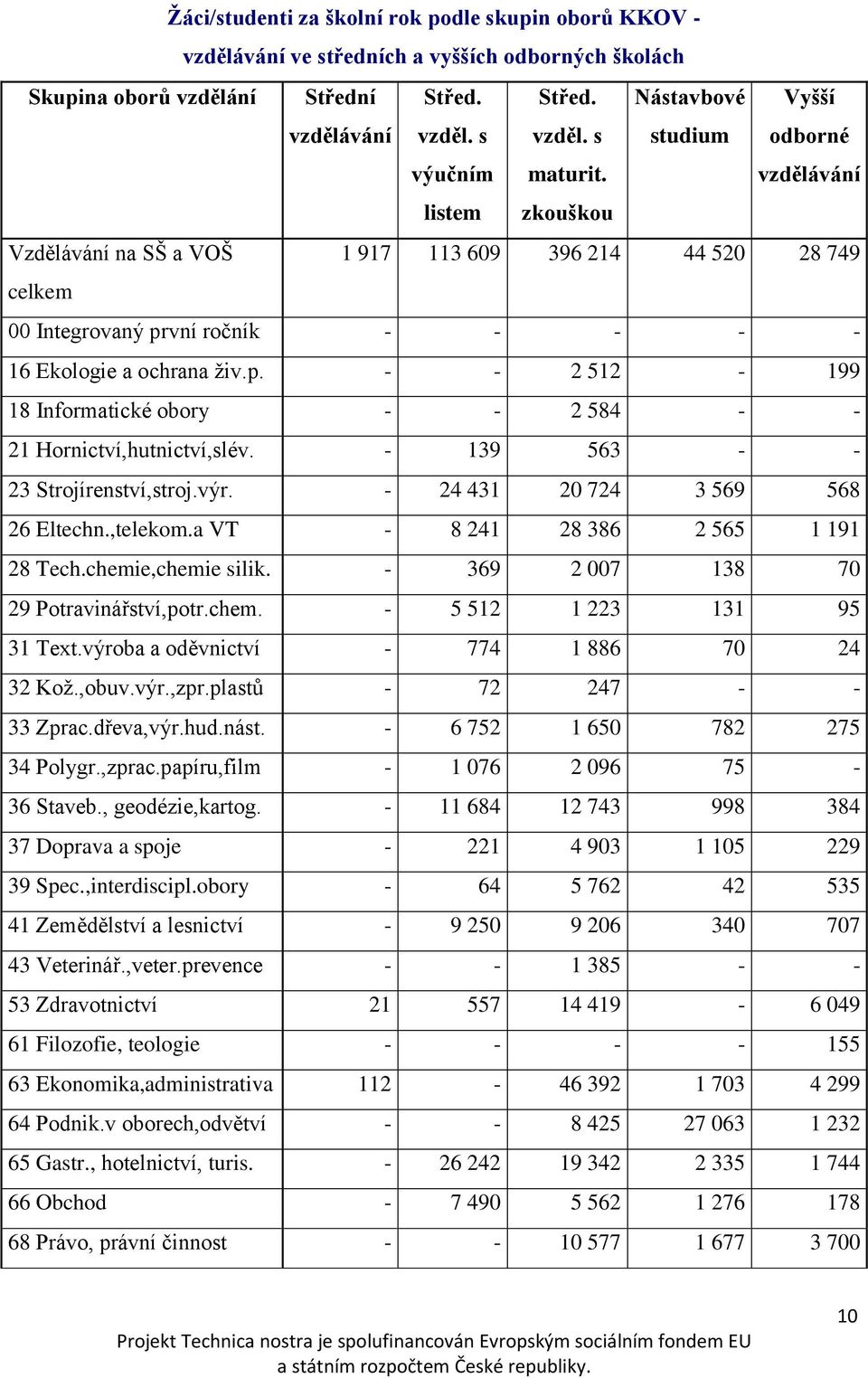 vní ročník - - - - - 16 Ekologie a ochrana živ.p. - - 2 512-199 18 Informatické obory - - 2 584 - - 21 Hornictví,hutnictví,slév. - 139 563 - - 23 Strojírenství,stroj.výr.