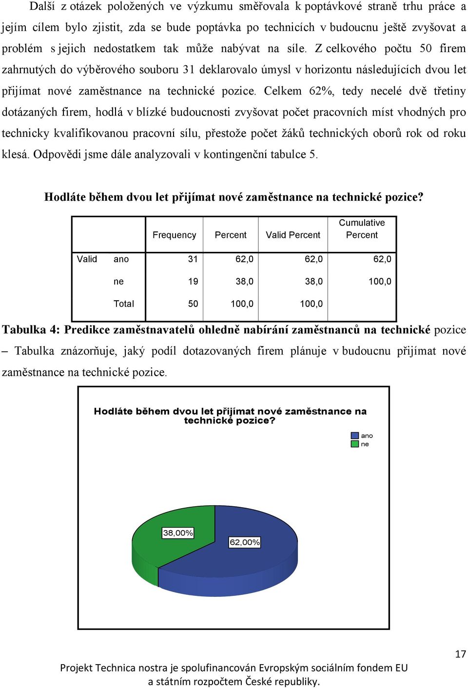 Celkem 62%, tedy necelé dvě třetiny dotázaných firem, hodlá v blízké budoucnosti zvyšovat počet pracovních míst vhodných pro technicky kvalifikovanou pracovní sílu, přestože počet žáků technických