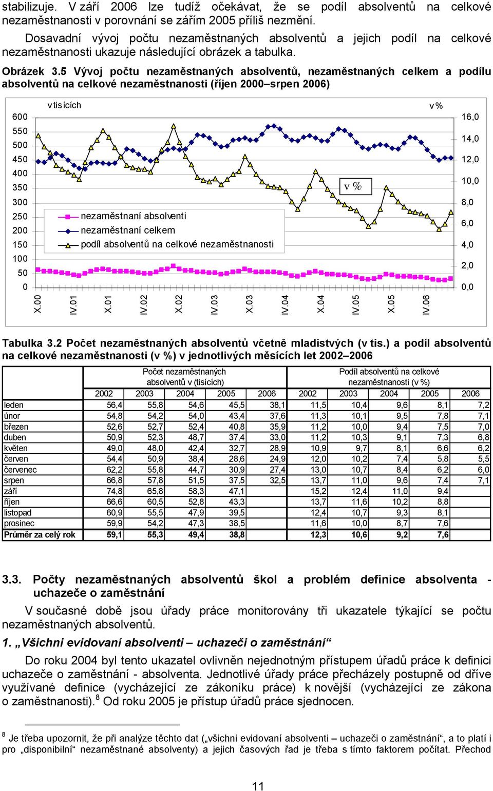 5 Vývoj počtu nezaměstnaných absolventů, nezaměstnaných celkem a podílu absolventů na celkové nezaměstnanosti (říjen 2000 srpen 2006) 600 550 500 450 400 350 v tisících v % v % 16,0 14,0 12,0 10,0