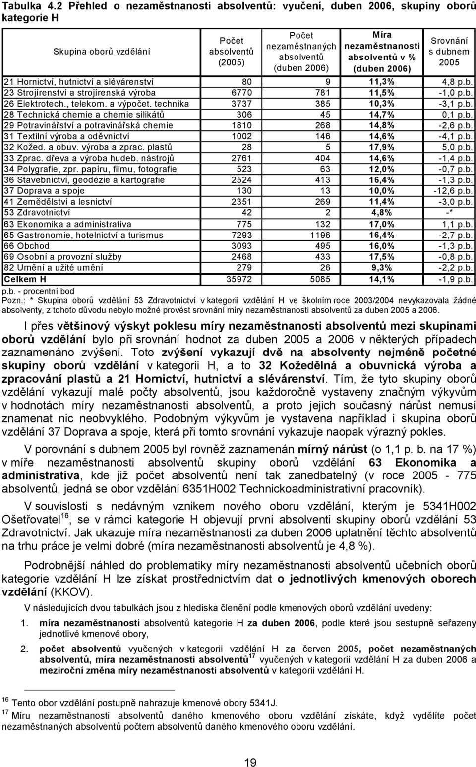 absolventů v % (duben 2006) Srovnání s dubnem 2005 21 Hornictví, hutnictví a slévárenství 80 9 11,3% 4,8 p.b. 23 Strojírenství a strojírenská výroba 6770 781 11,5% -1,0 p.b. 26 Elektrotech., telekom.