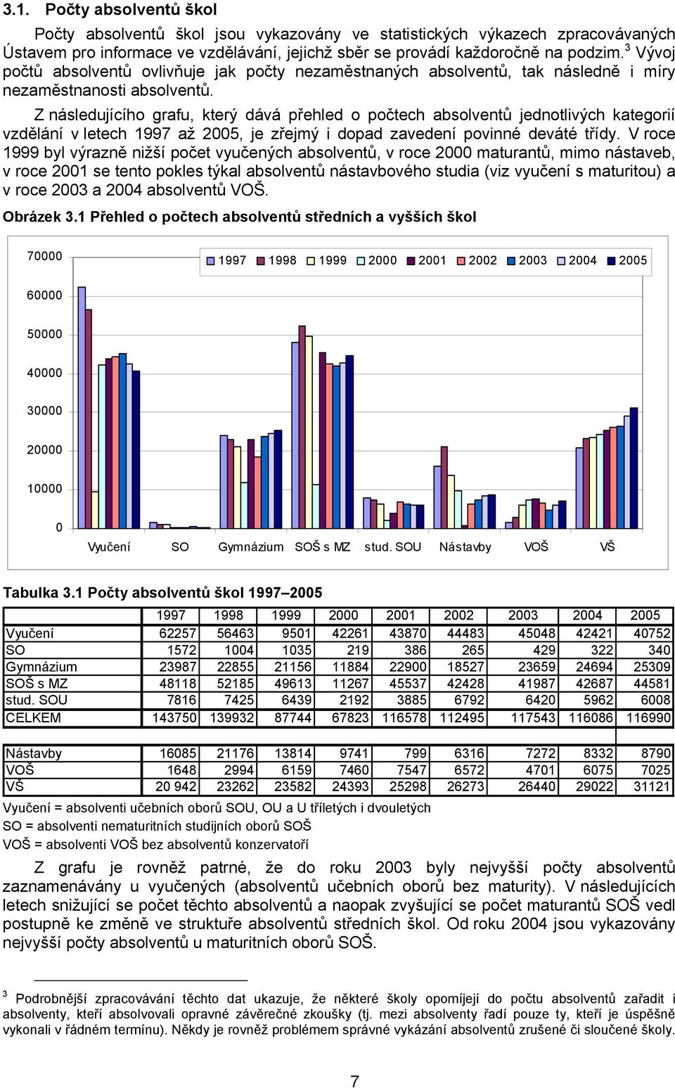 Z následujícího grafu, který dává přehled o počtech absolventů jednotlivých kategorií vzdělání v letech 1997 až 2005, je zřejmý i dopad zavedení povinné deváté třídy.