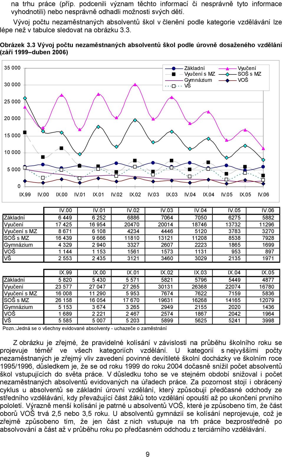 3 Vývoj počtu nezaměstnaných absolventů škol podle úrovně dosaženého vzdělání (září 1999 duben 2006) 35 000 30 000 Základní Vyučení s MZ Gymnázium VŠ Vyučení SOŠ s MZ VOŠ 25 000 20 000 15 000 10 000