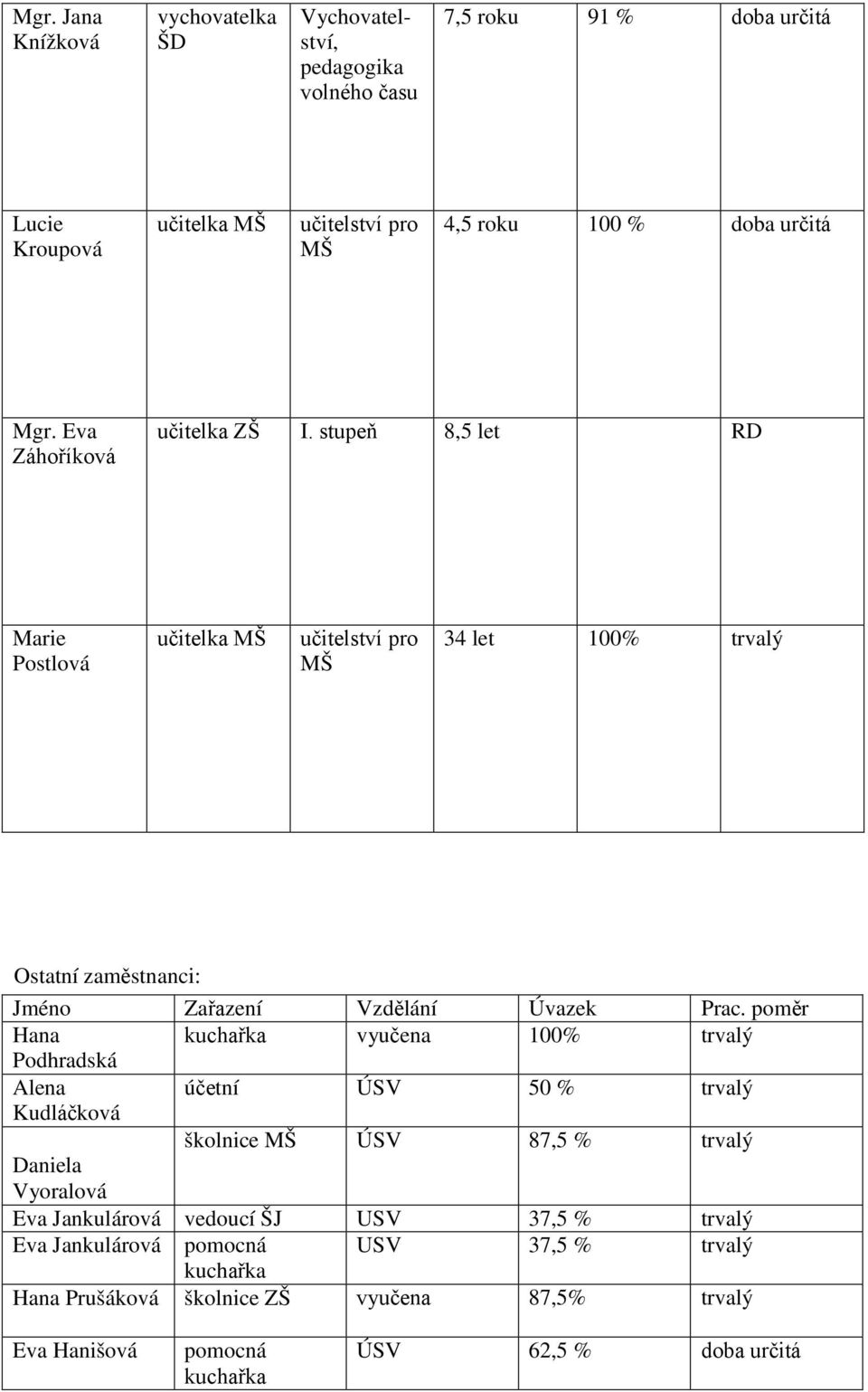 stupeň 8,5 let RD Marie Postlová učitelka MŠ učitelství pro MŠ 34 let 100% trvalý Ostatní zaměstnanci: Jméno Zařazení Vzdělání Úvazek Prac.