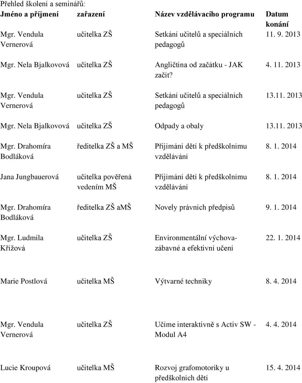 11. 2013 Mgr. Drahomíra Bodláková ředitelka ZŠ a MŠ Přijímání dětí k předškolnímu vzdělávání 8. 1. 2014 Jana Jungbauerová učitelka pověřená vedením MŠ Přijímání dětí k předškolnímu vzdělávání 8. 1. 2014 Mgr.