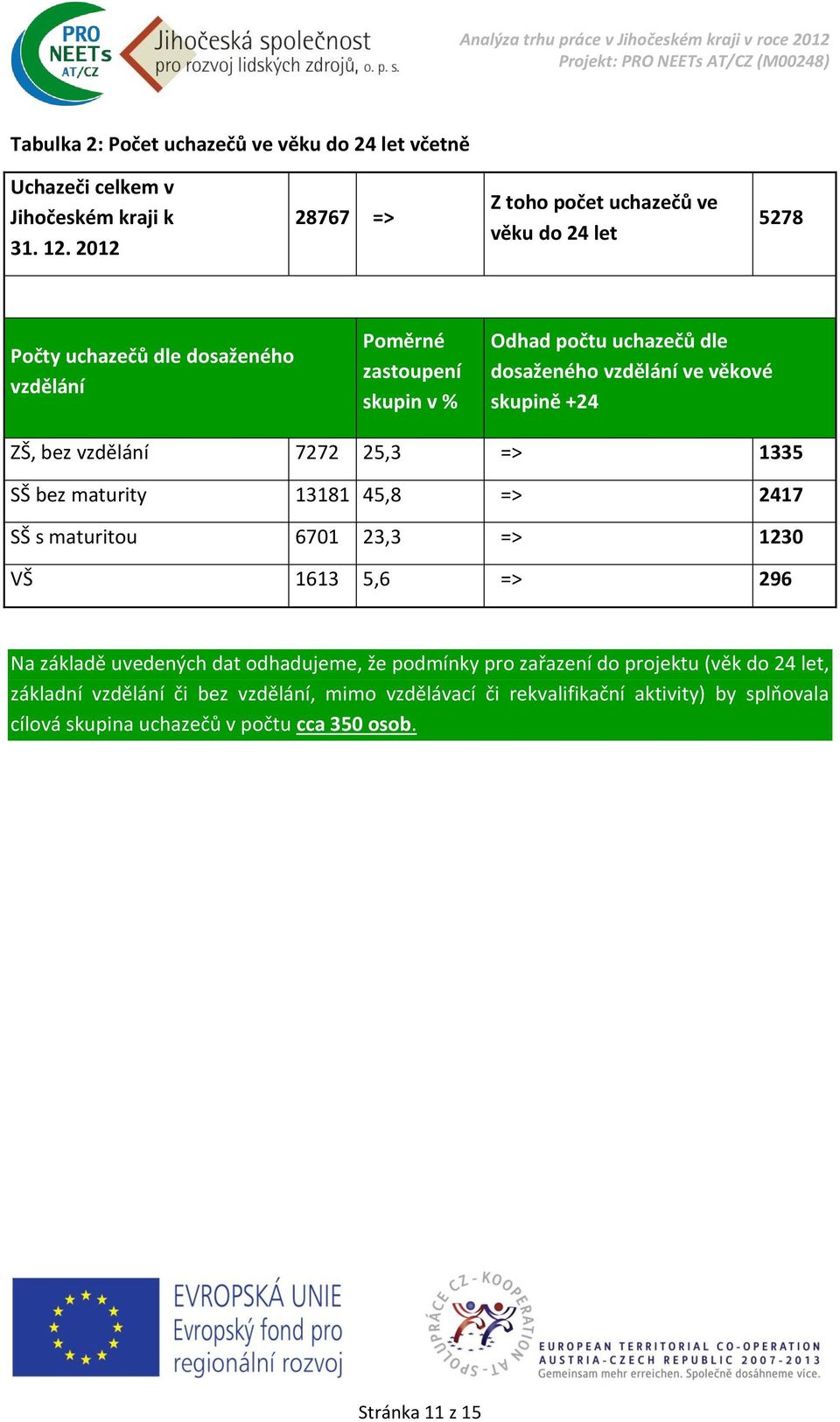 vzdělání ve věkové skupině +24 ZŠ, bez vzdělání 7272 25,3 => 1335 SŠ bez maturity 13181 45,8 => 2417 SŠ s maturitou 6701 23,3 => 1230 VŠ 1613 5,6 => 296 Na základě