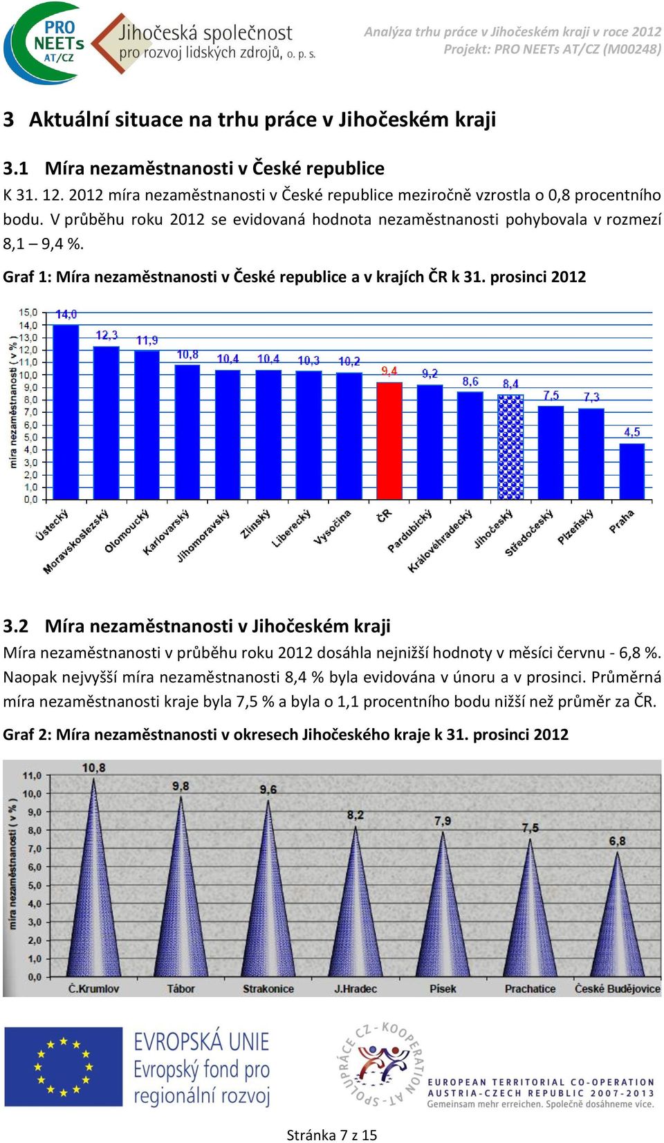 2 Míra nezaměstnanosti v Jihočeském kraji Míra nezaměstnanosti v průběhu roku 2012 dosáhla nejnižší hodnoty v měsíci červnu - 6,8 %.