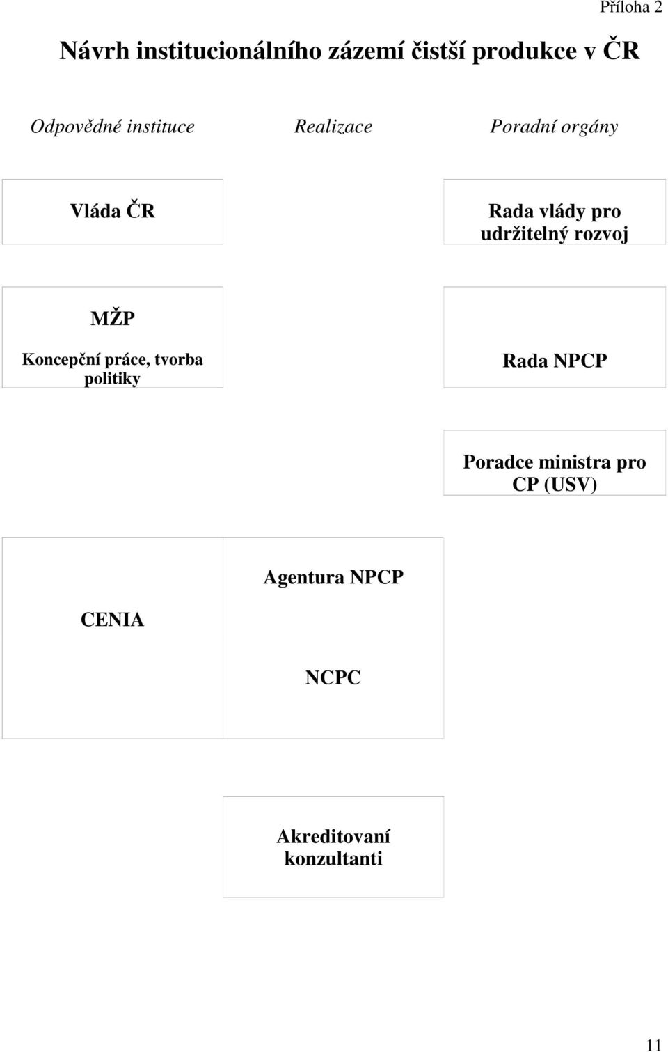 udržitelný rozvoj MŽP Koncepční práce, tvorba politiky Rada NPCP