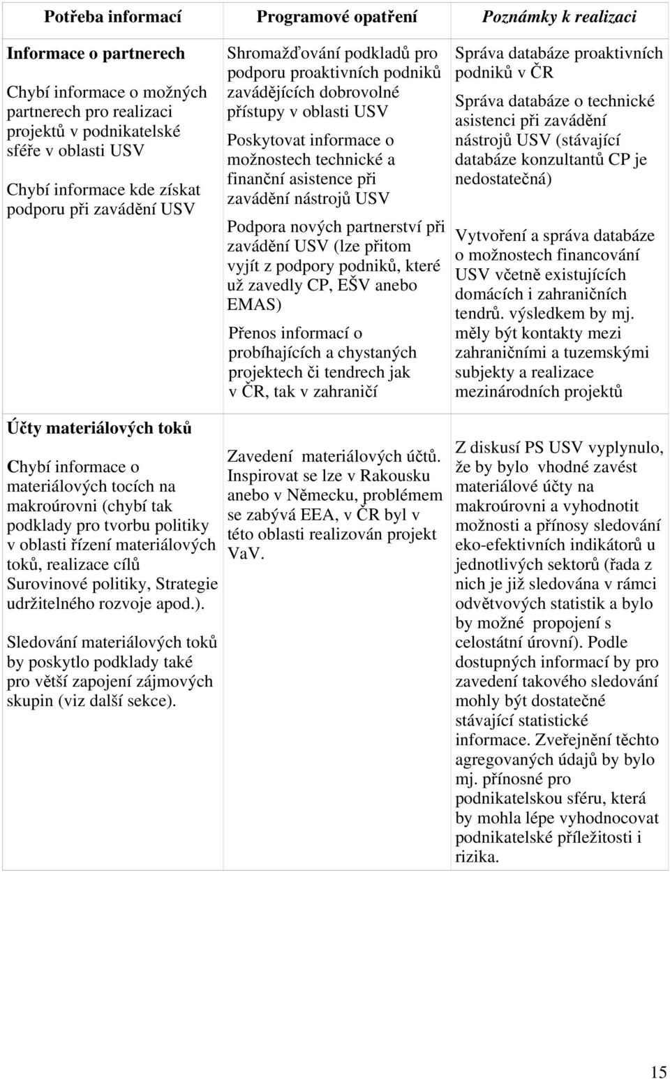 při zavádění nástrojů USV Podpora nových partnerství při zavádění USV (lze přitom vyjít z podpory podniků, které už zavedly CP, EŠV anebo EMAS) Přenos informací o probíhajících a chystaných